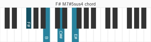Piano voicing of chord  F#M7#5sus4